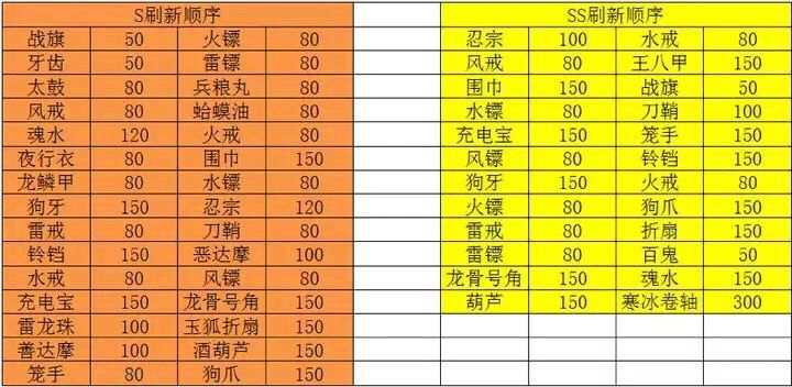 忍者必须死3宝物大全图鉴 忍者必须死3宝物刷新顺序