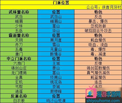 我的俠客門派位置大全我的俠客門派怎麼樣