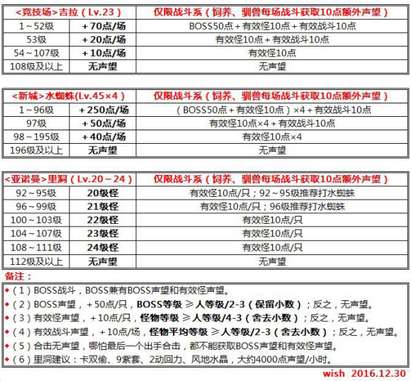 魔力宝贝声望进度表图片